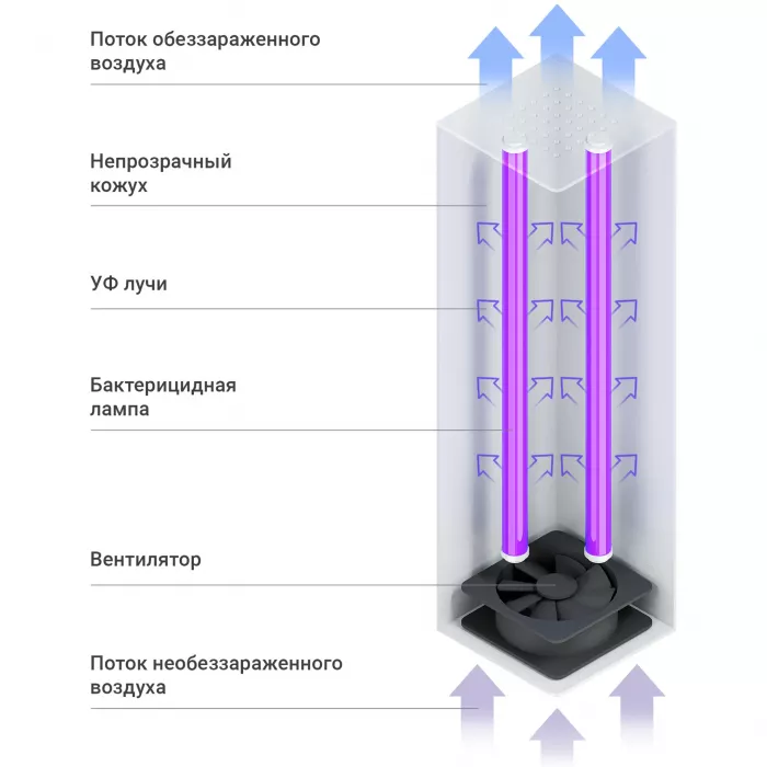 Рециркулятор воздуха бактерицидный Mbox ARIA-900R